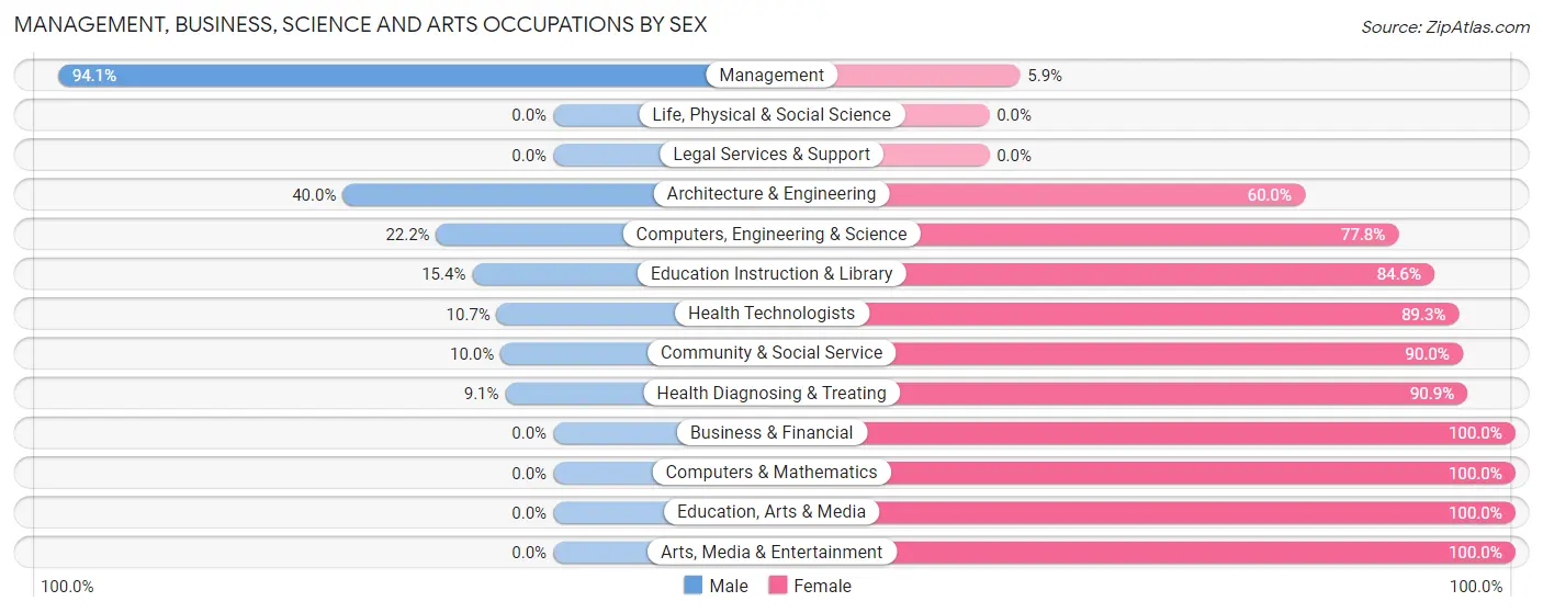 Management, Business, Science and Arts Occupations by Sex in Zip Code 64461