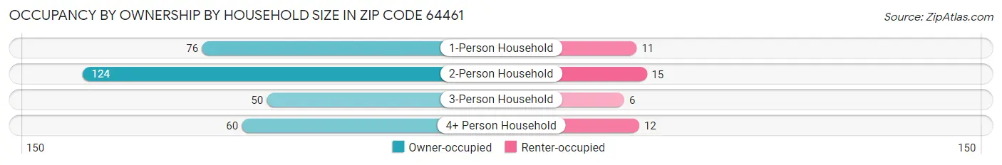 Occupancy by Ownership by Household Size in Zip Code 64461