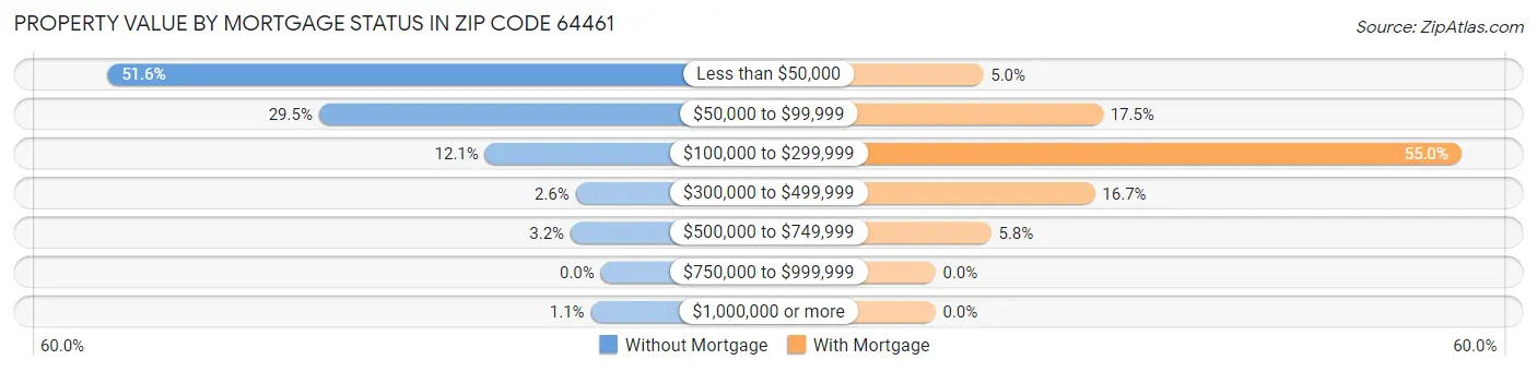 Property Value by Mortgage Status in Zip Code 64461