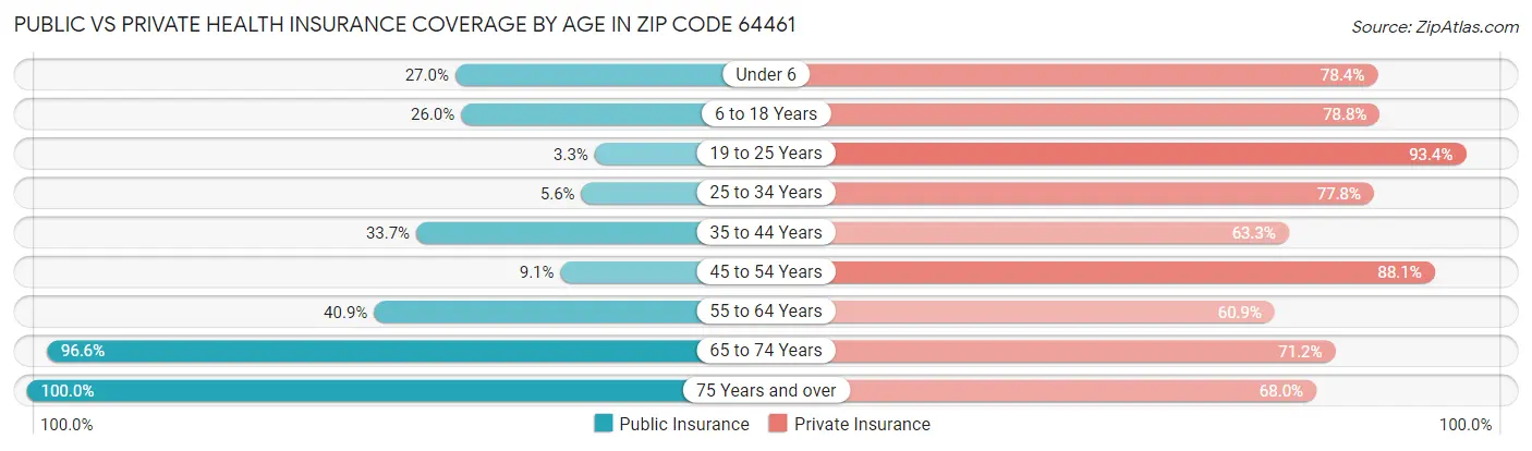Public vs Private Health Insurance Coverage by Age in Zip Code 64461