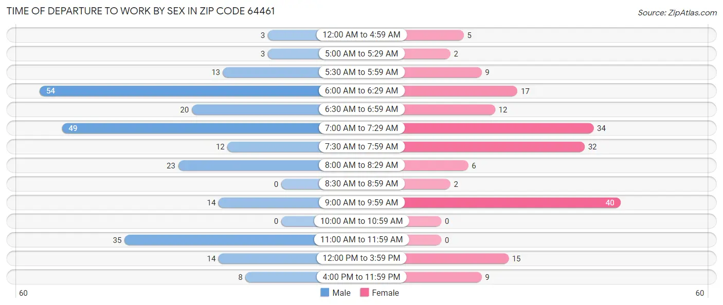Time of Departure to Work by Sex in Zip Code 64461
