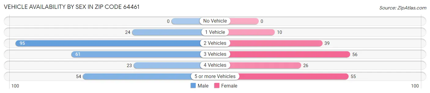 Vehicle Availability by Sex in Zip Code 64461