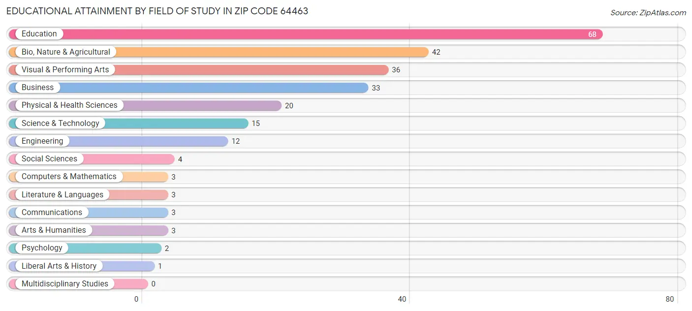 Educational Attainment by Field of Study in Zip Code 64463