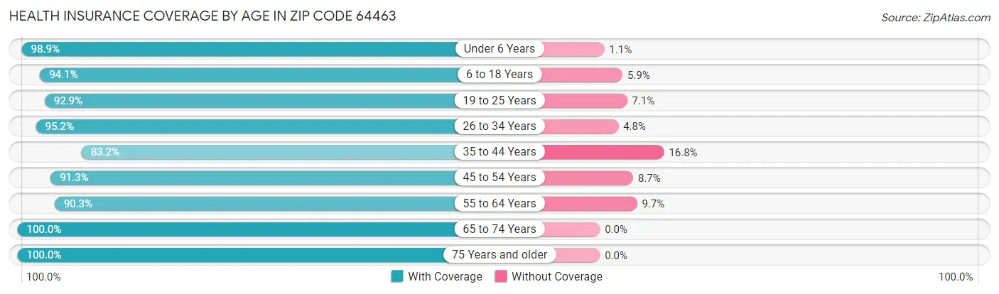 Health Insurance Coverage by Age in Zip Code 64463