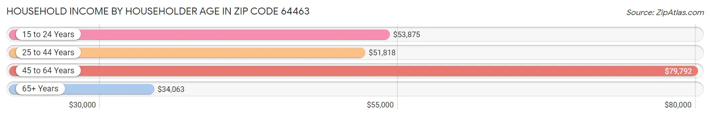 Household Income by Householder Age in Zip Code 64463