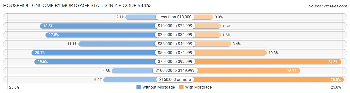 Household Income by Mortgage Status in Zip Code 64463