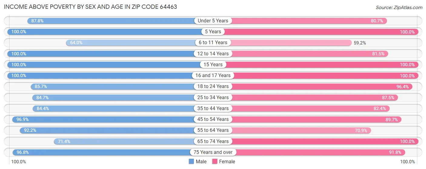 Income Above Poverty by Sex and Age in Zip Code 64463