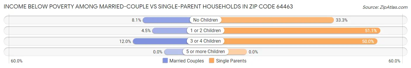 Income Below Poverty Among Married-Couple vs Single-Parent Households in Zip Code 64463