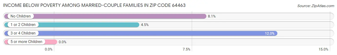 Income Below Poverty Among Married-Couple Families in Zip Code 64463