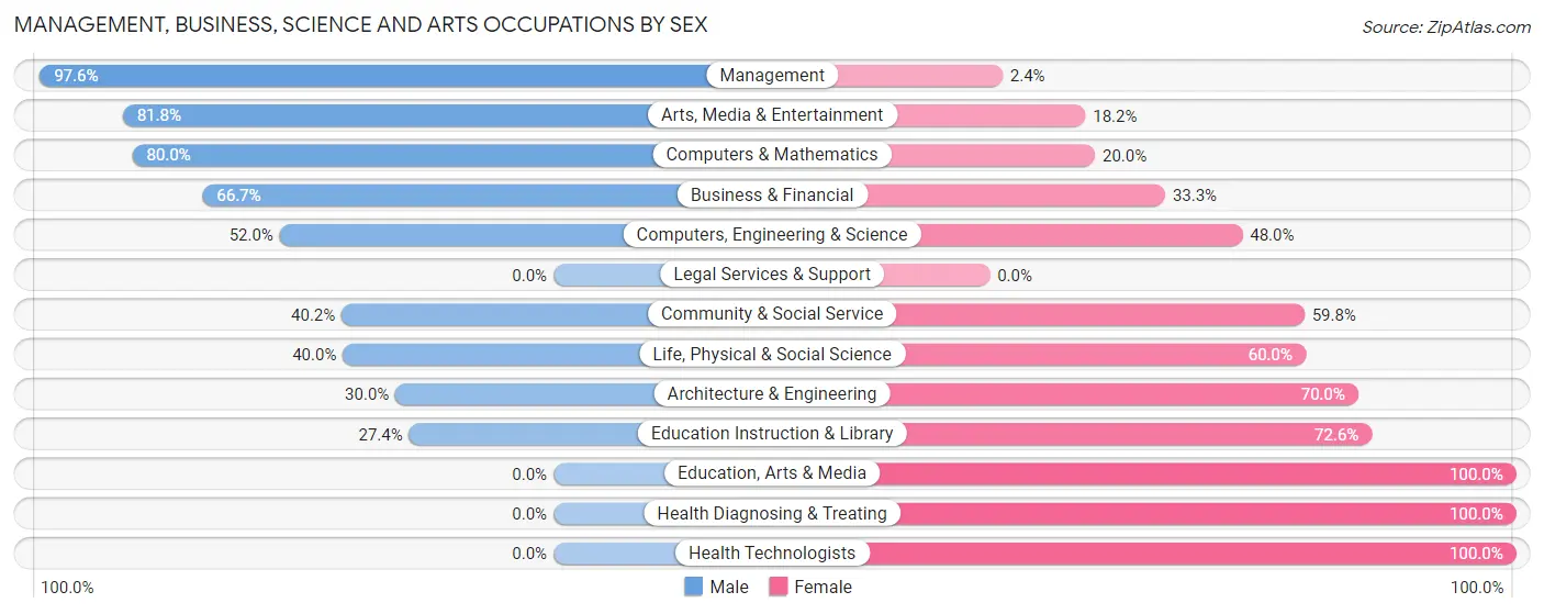 Management, Business, Science and Arts Occupations by Sex in Zip Code 64463