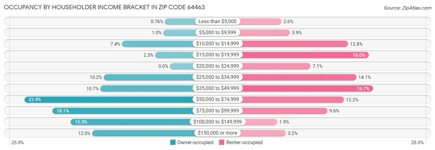 Occupancy by Householder Income Bracket in Zip Code 64463
