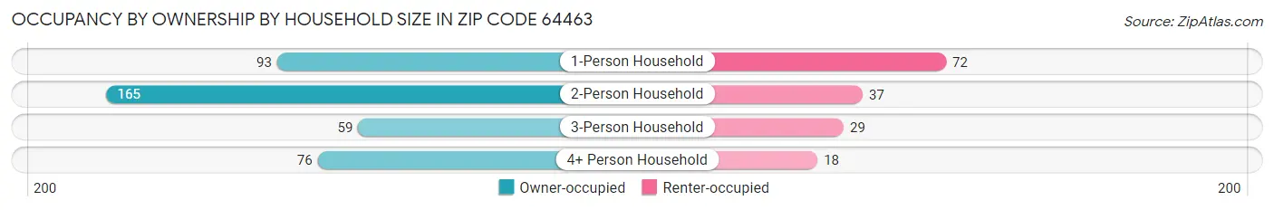 Occupancy by Ownership by Household Size in Zip Code 64463