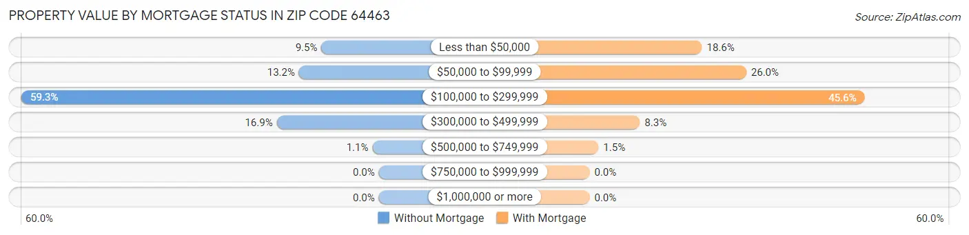 Property Value by Mortgage Status in Zip Code 64463