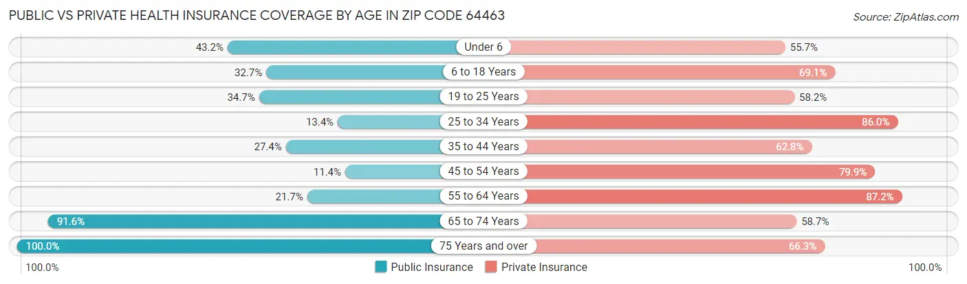 Public vs Private Health Insurance Coverage by Age in Zip Code 64463