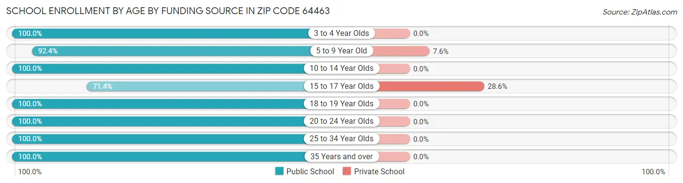 School Enrollment by Age by Funding Source in Zip Code 64463