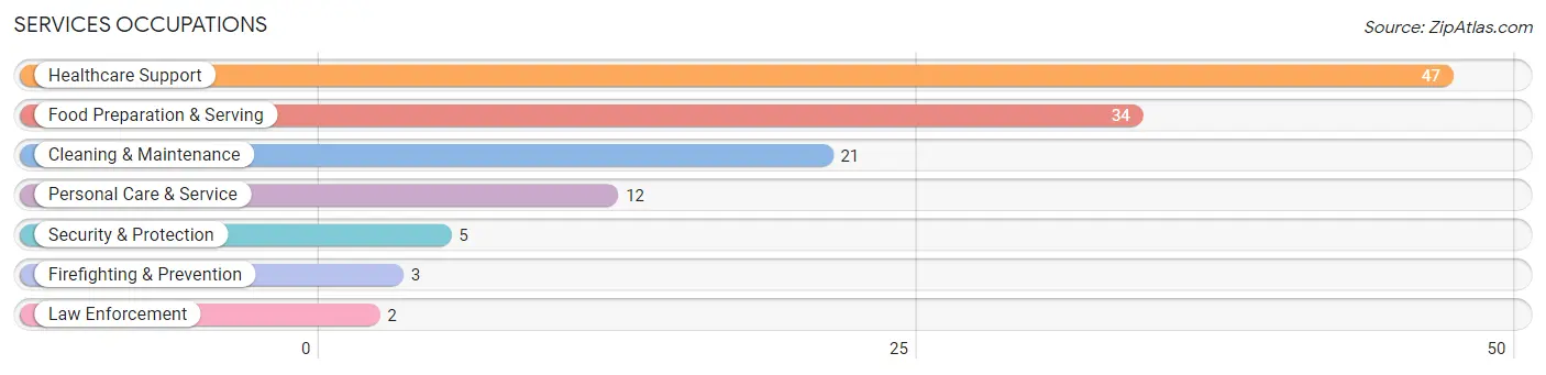 Services Occupations in Zip Code 64463