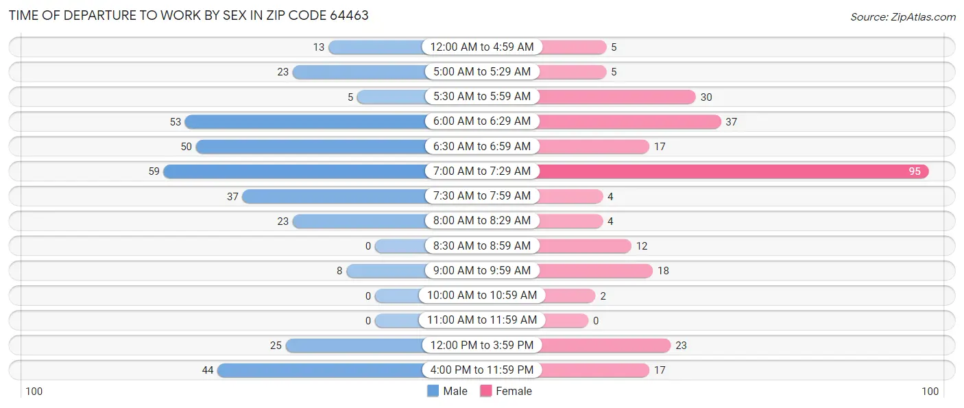 Time of Departure to Work by Sex in Zip Code 64463