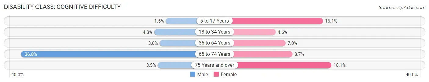 Disability in Zip Code 64465: <span>Cognitive Difficulty</span>