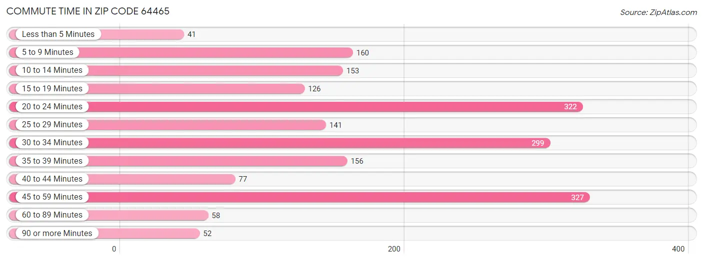 Commute Time in Zip Code 64465