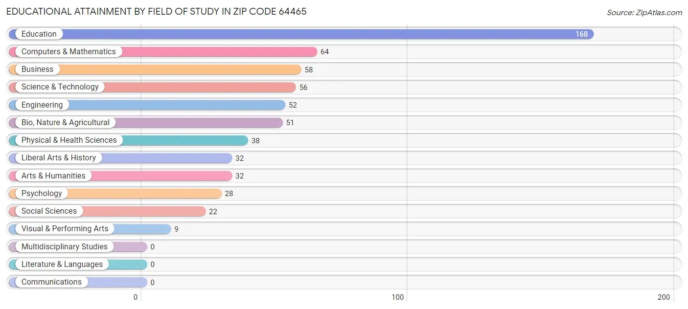 Educational Attainment by Field of Study in Zip Code 64465