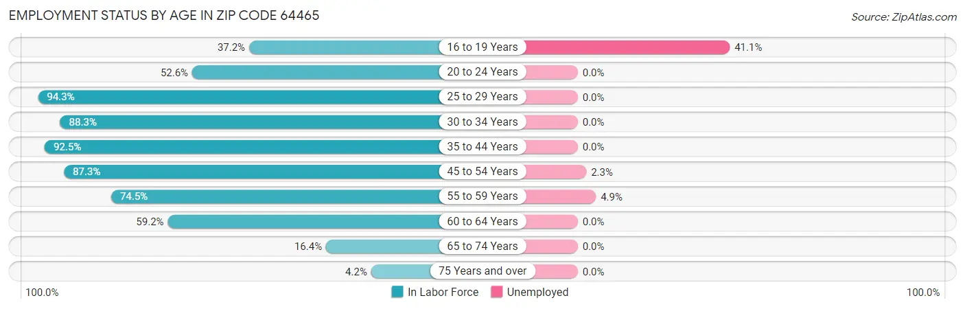 Employment Status by Age in Zip Code 64465