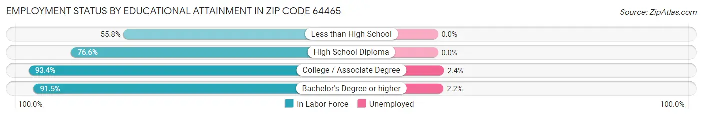 Employment Status by Educational Attainment in Zip Code 64465