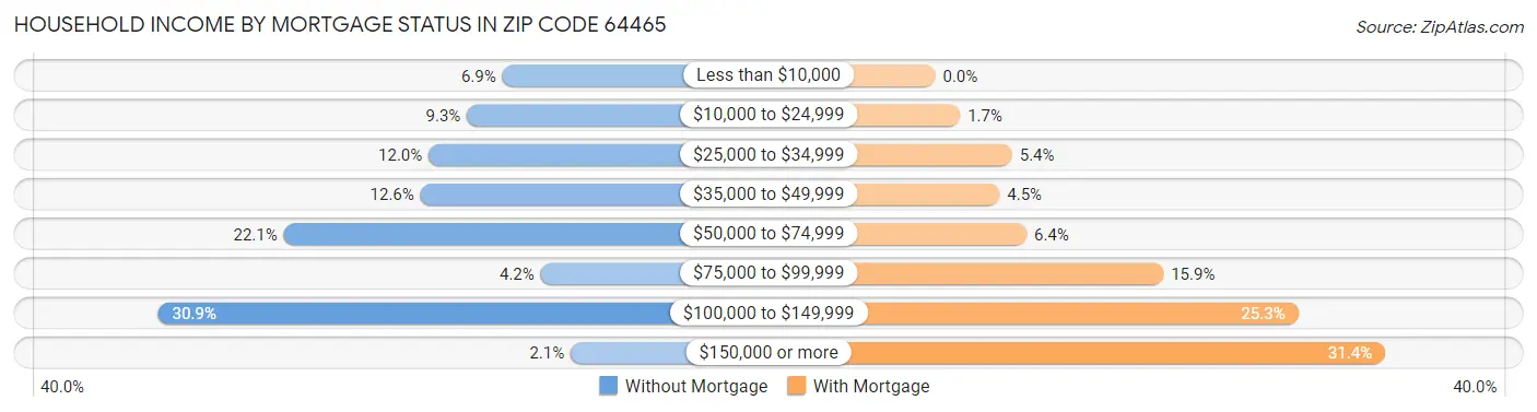 Household Income by Mortgage Status in Zip Code 64465