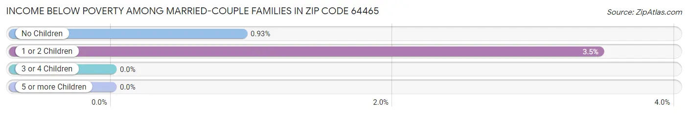 Income Below Poverty Among Married-Couple Families in Zip Code 64465