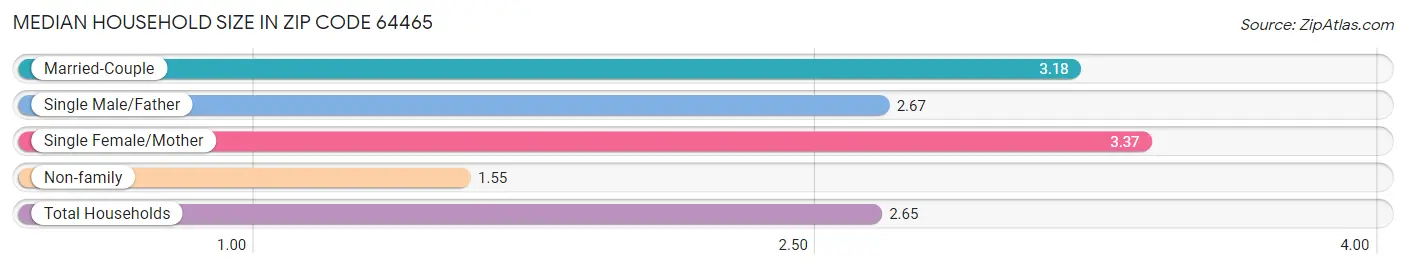 Median Household Size in Zip Code 64465