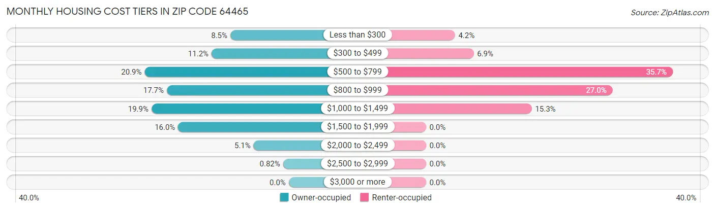 Monthly Housing Cost Tiers in Zip Code 64465