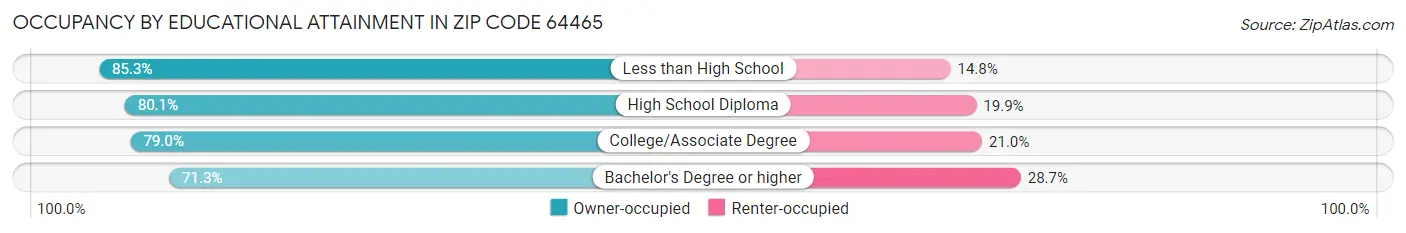 Occupancy by Educational Attainment in Zip Code 64465