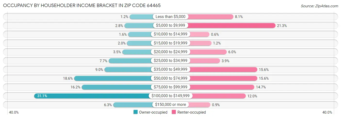 Occupancy by Householder Income Bracket in Zip Code 64465