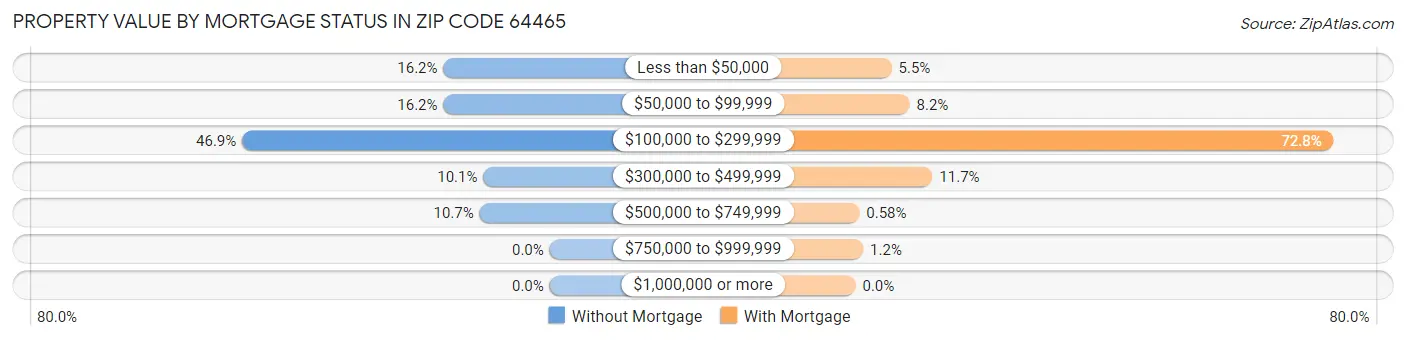 Property Value by Mortgage Status in Zip Code 64465
