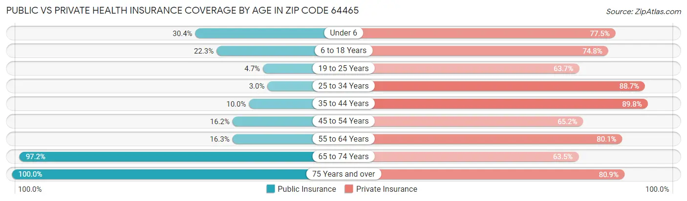 Public vs Private Health Insurance Coverage by Age in Zip Code 64465