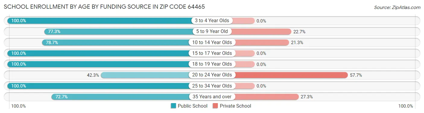 School Enrollment by Age by Funding Source in Zip Code 64465