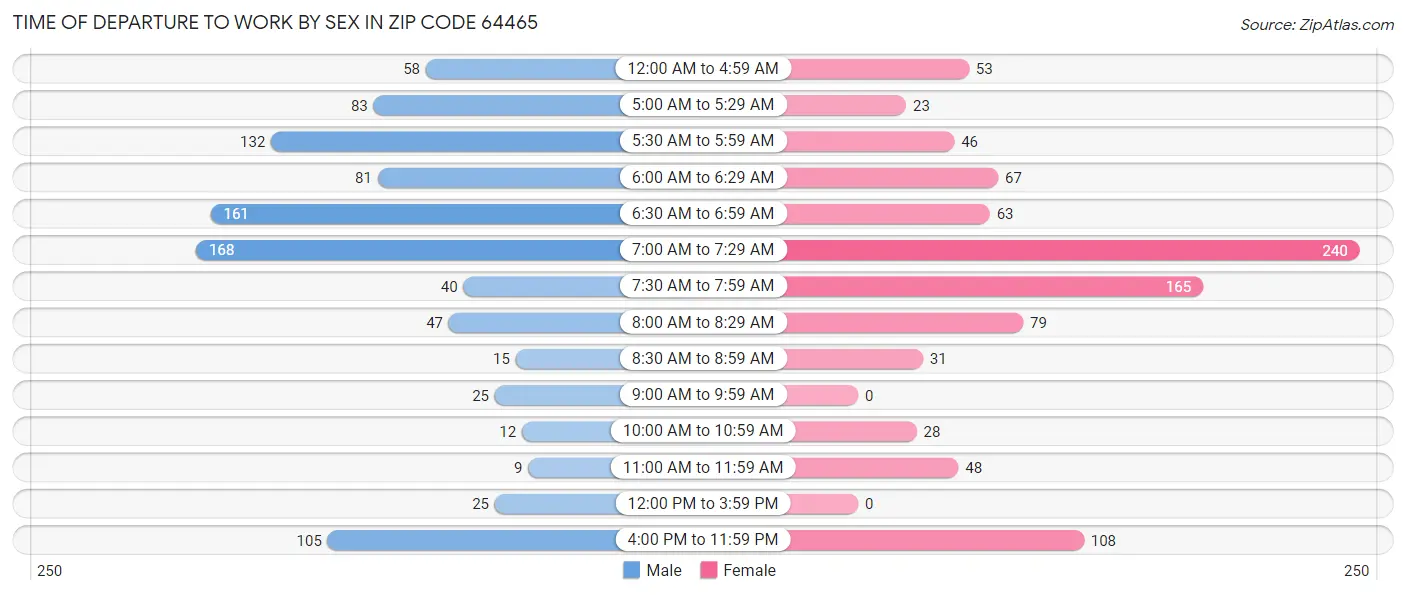 Time of Departure to Work by Sex in Zip Code 64465