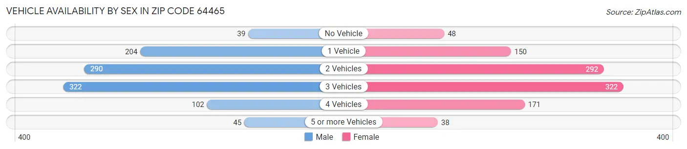 Vehicle Availability by Sex in Zip Code 64465