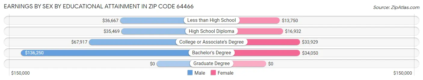 Earnings by Sex by Educational Attainment in Zip Code 64466