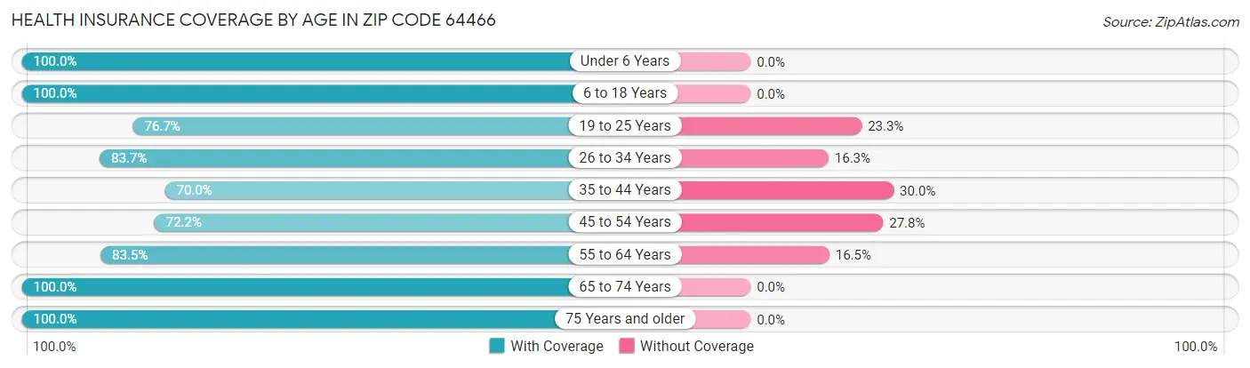 Health Insurance Coverage by Age in Zip Code 64466