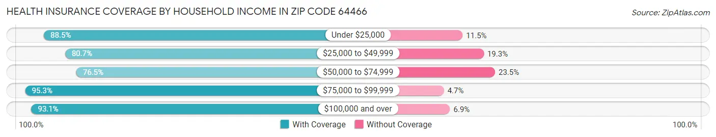 Health Insurance Coverage by Household Income in Zip Code 64466