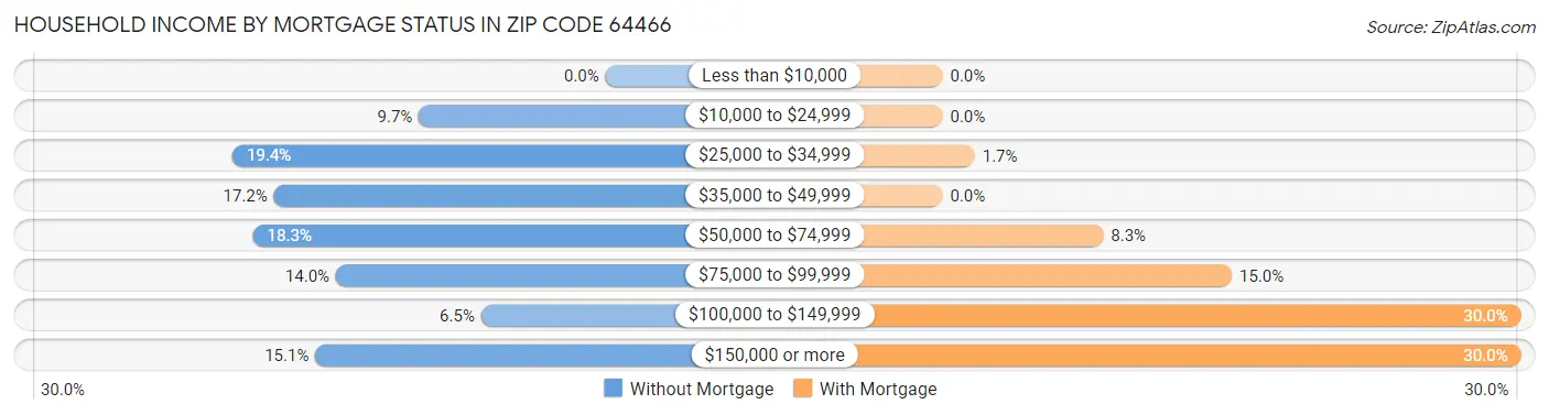 Household Income by Mortgage Status in Zip Code 64466