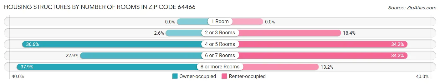 Housing Structures by Number of Rooms in Zip Code 64466
