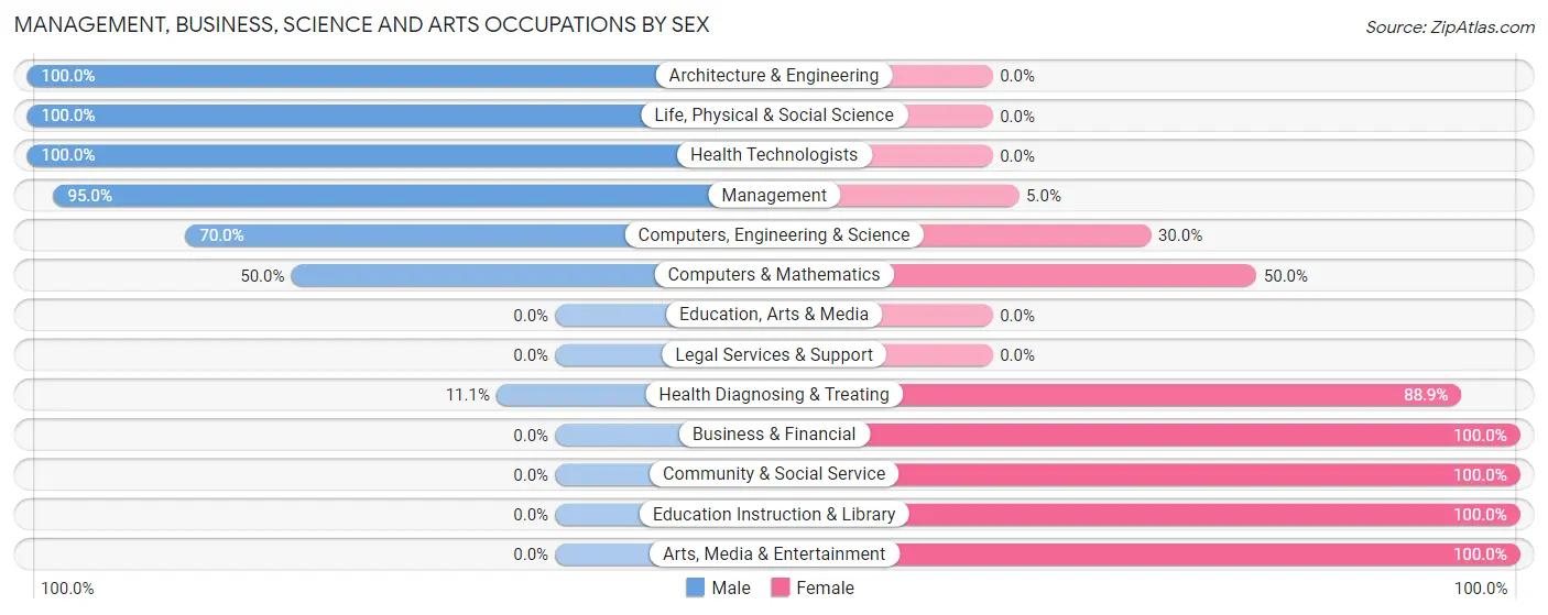 Management, Business, Science and Arts Occupations by Sex in Zip Code 64466