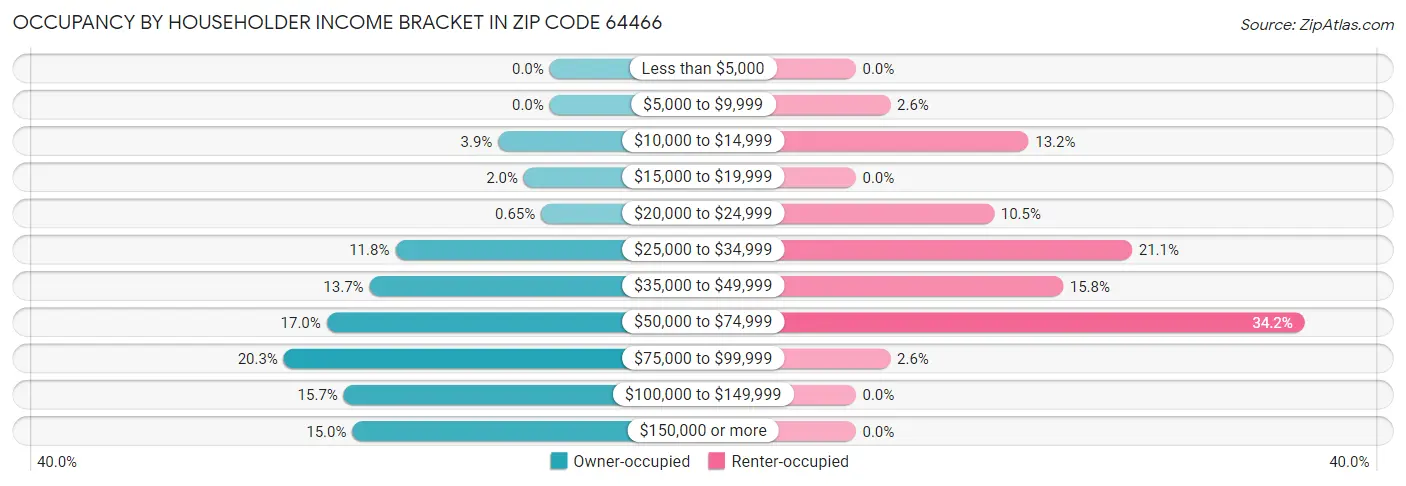 Occupancy by Householder Income Bracket in Zip Code 64466