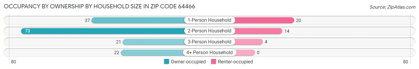 Occupancy by Ownership by Household Size in Zip Code 64466