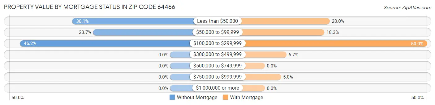 Property Value by Mortgage Status in Zip Code 64466
