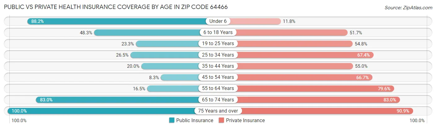 Public vs Private Health Insurance Coverage by Age in Zip Code 64466