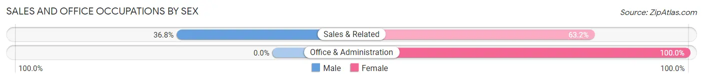 Sales and Office Occupations by Sex in Zip Code 64466