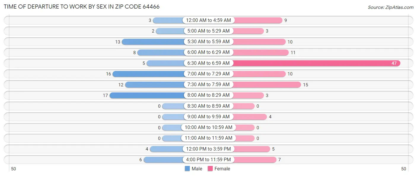 Time of Departure to Work by Sex in Zip Code 64466