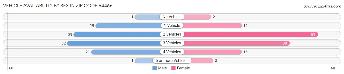 Vehicle Availability by Sex in Zip Code 64466